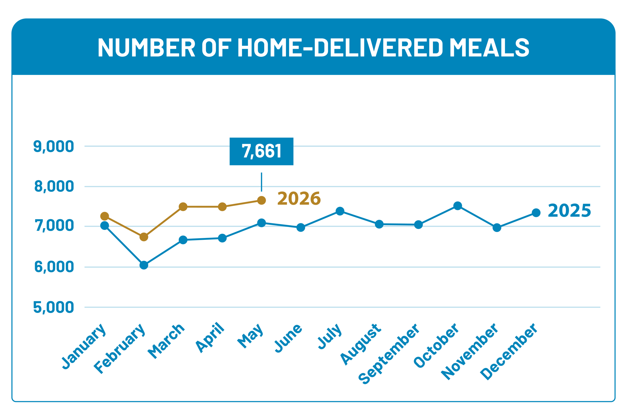 2026-06-29 - Meals on Wheels Dashboard - HD 0 By the Numbers