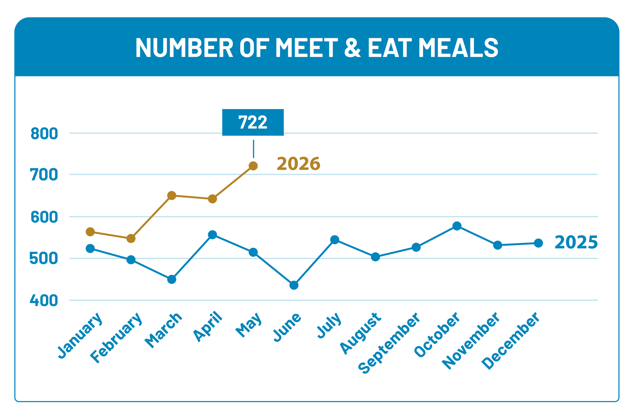 2026-06-29 - Meals on Wheels Dashboard - Meet&Eat - By the Numbers