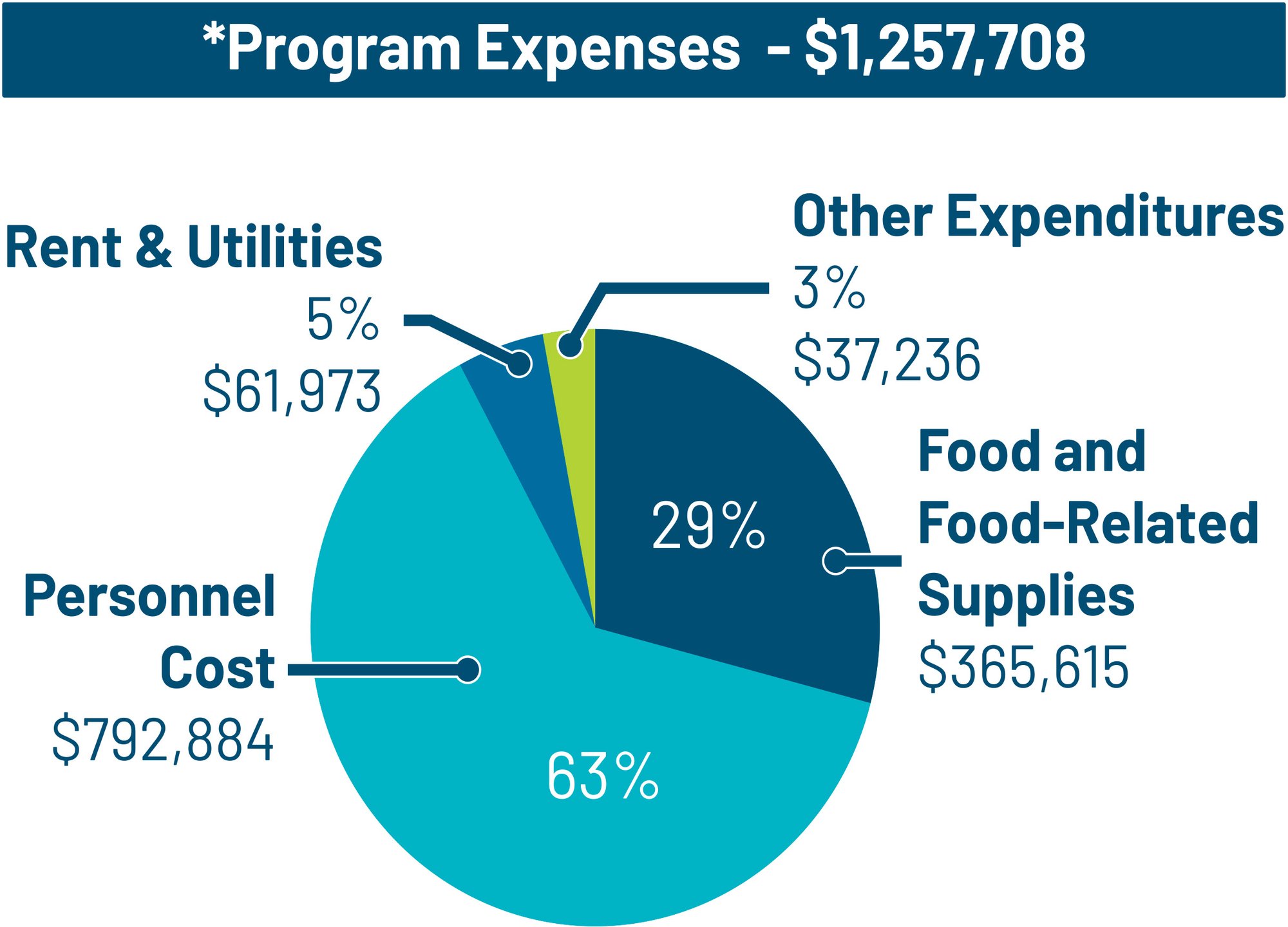 Millage - Program Expenses
