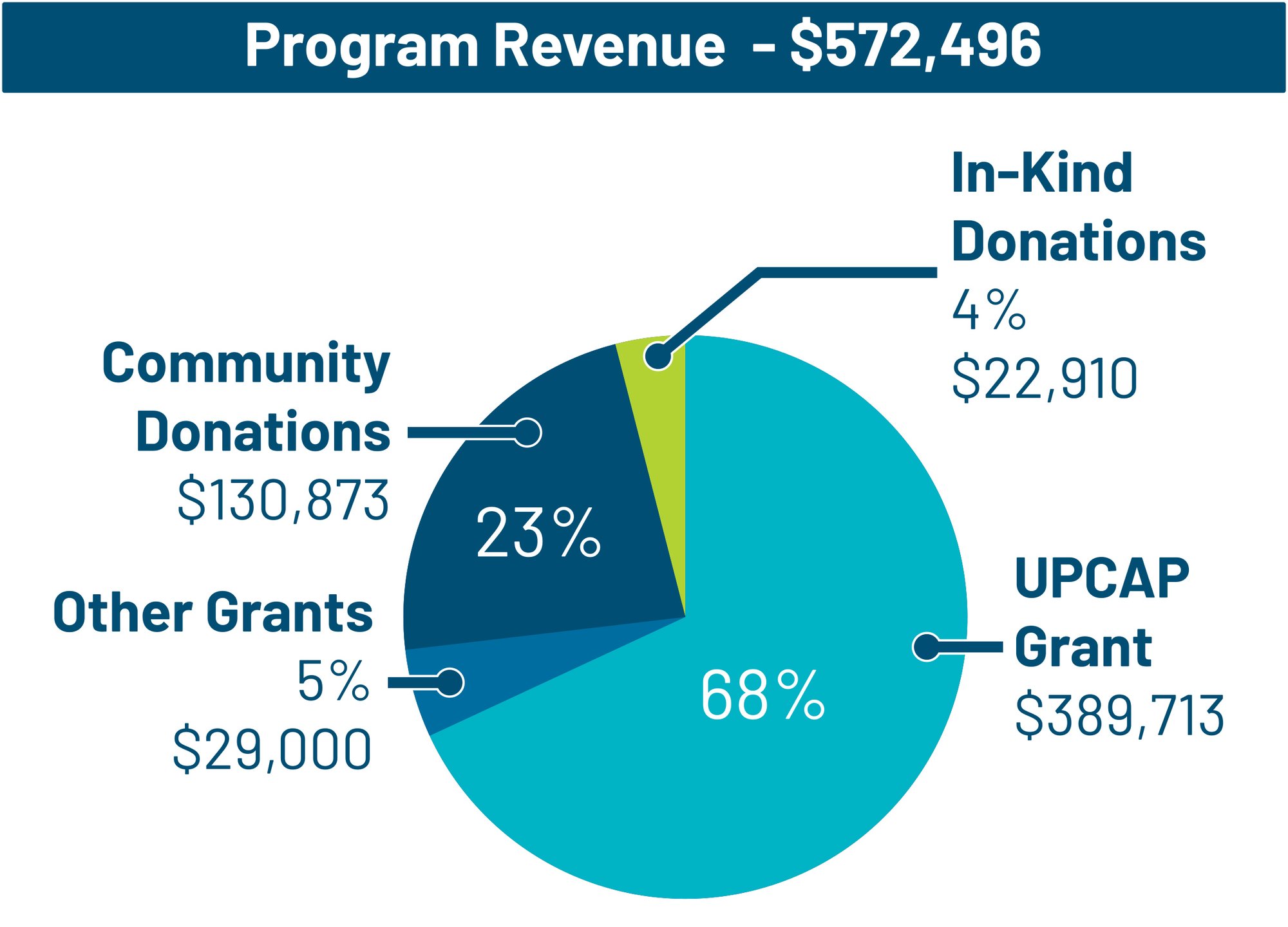Millage - Program Revenue