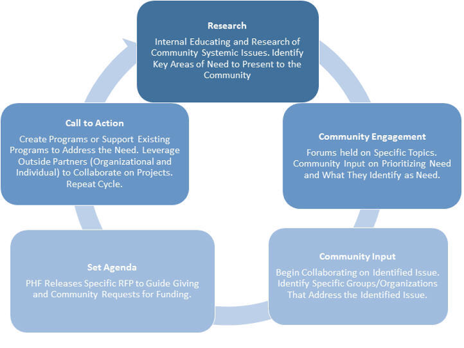 community philanthropy